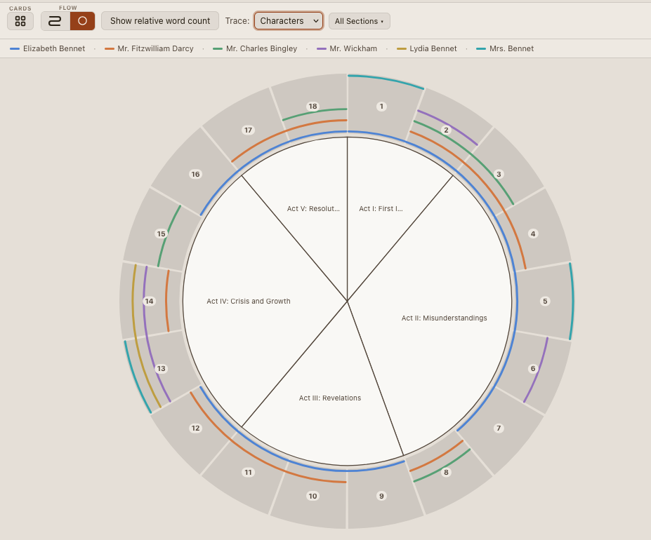 Scene flow chart, circle layout, showing sections as pie-slice wedges and characters traced through the ring