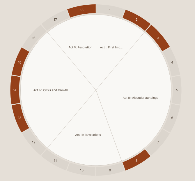 Scene flow chart, circle layout, showing sections as pie-slice wedges and a highlighted character's scenes