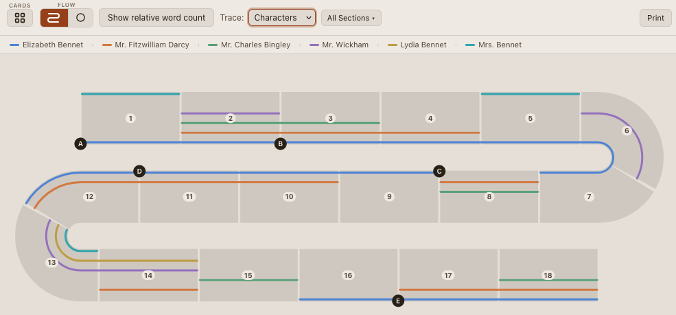 Scene flow chart, snake layout, showing lettered section badges and characters traced through the ribbon